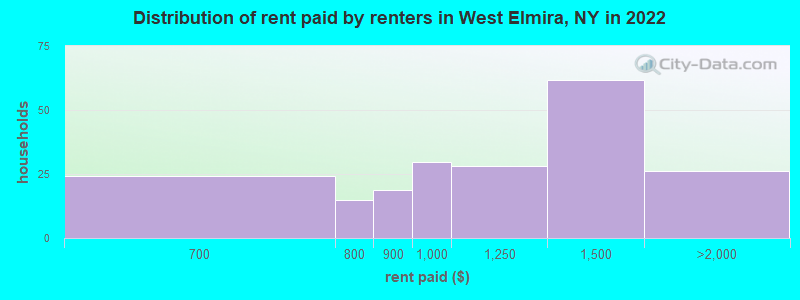 Distribution of rent paid by renters in West Elmira, NY in 2022