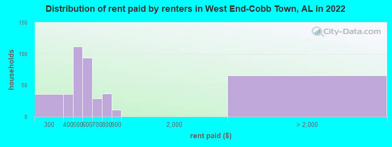 Distribution of rent paid by renters in West End-Cobb Town, AL in 2022