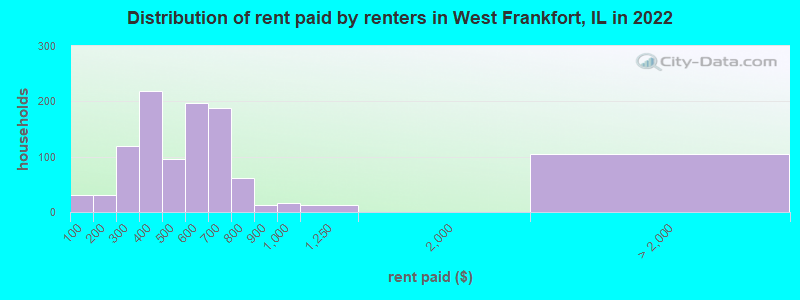 Distribution of rent paid by renters in West Frankfort, IL in 2022