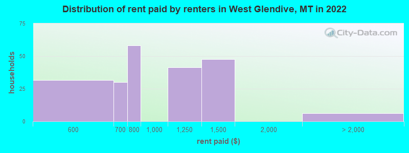 Distribution of rent paid by renters in West Glendive, MT in 2022