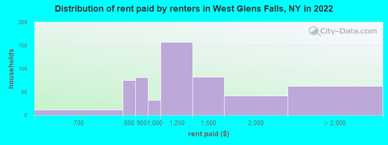 Distribution of rent paid by renters in West Glens Falls, NY in 2022