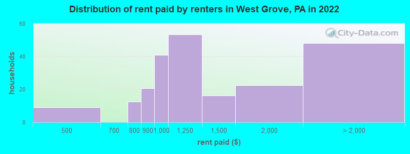 Distribution of rent paid by renters in West Grove, PA in 2022