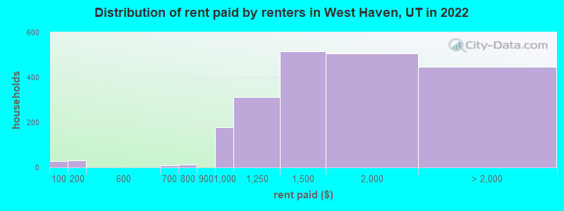 Distribution of rent paid by renters in West Haven, UT in 2022