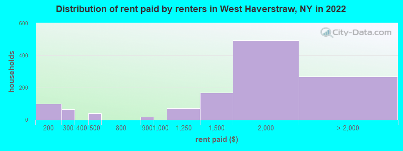 Distribution of rent paid by renters in West Haverstraw, NY in 2022