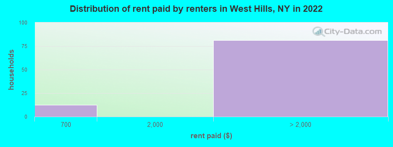 Distribution of rent paid by renters in West Hills, NY in 2022