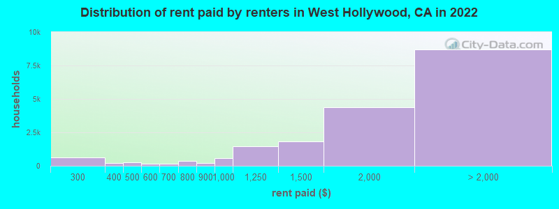 Distribution of rent paid by renters in West Hollywood, CA in 2022
