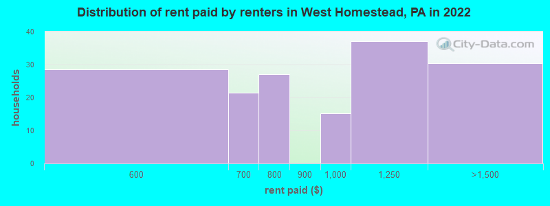 Distribution of rent paid by renters in West Homestead, PA in 2022