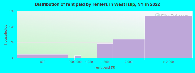 Distribution of rent paid by renters in West Islip, NY in 2022