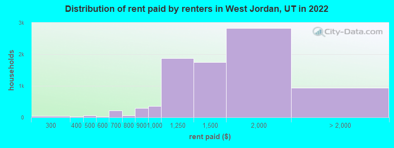 Distribution of rent paid by renters in West Jordan, UT in 2022