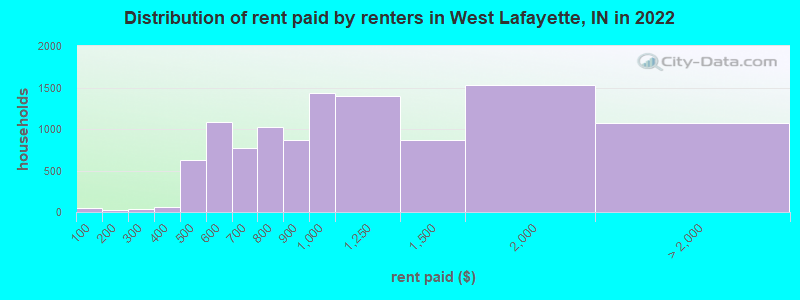 Distribution of rent paid by renters in West Lafayette, IN in 2022
