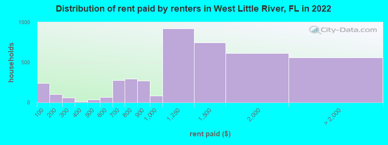 Distribution of rent paid by renters in West Little River, FL in 2022