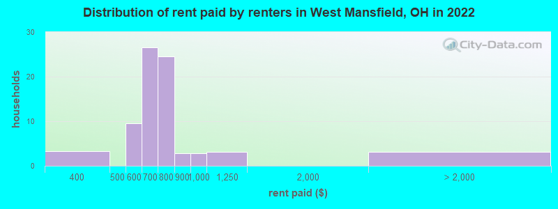 Distribution of rent paid by renters in West Mansfield, OH in 2022