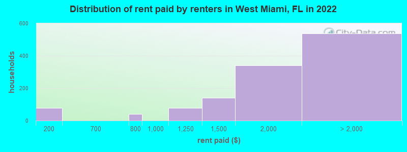 Distribution of rent paid by renters in West Miami, FL in 2022