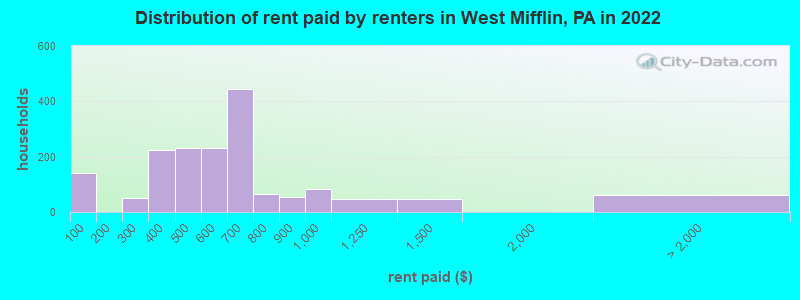 Distribution of rent paid by renters in West Mifflin, PA in 2022