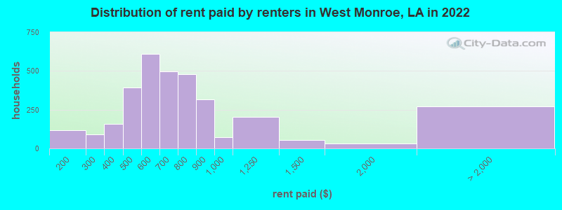 Distribution of rent paid by renters in West Monroe, LA in 2022