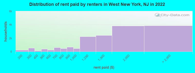 Distribution of rent paid by renters in West New York, NJ in 2022