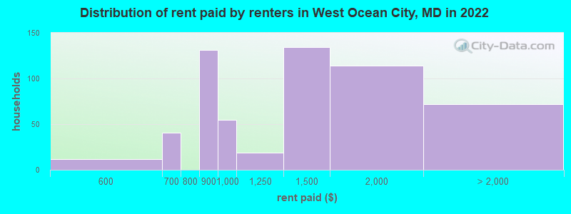 Distribution of rent paid by renters in West Ocean City, MD in 2022