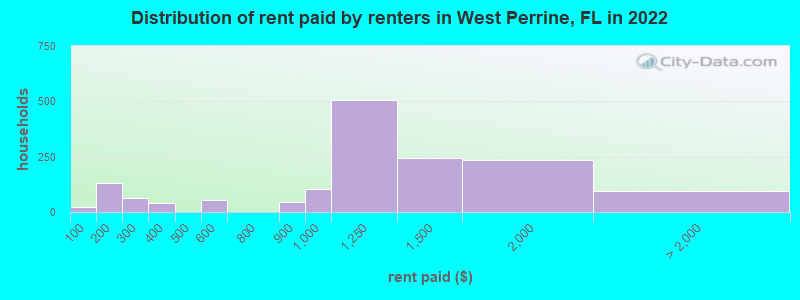 Distribution of rent paid by renters in West Perrine, FL in 2022