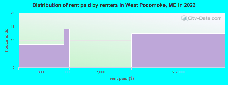 Distribution of rent paid by renters in West Pocomoke, MD in 2022