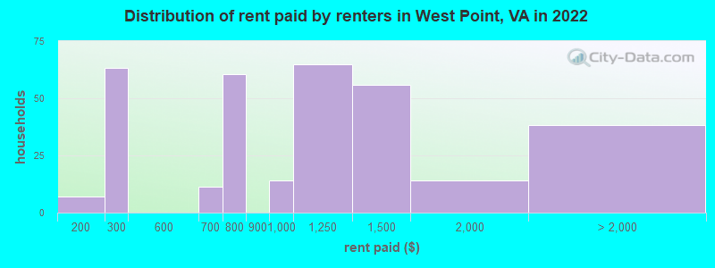 Distribution of rent paid by renters in West Point, VA in 2022