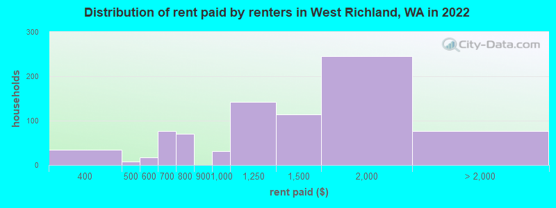 Distribution of rent paid by renters in West Richland, WA in 2022