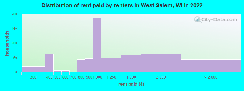 Distribution of rent paid by renters in West Salem, WI in 2022