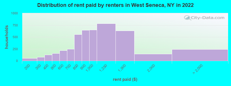 Distribution of rent paid by renters in West Seneca, NY in 2022