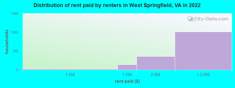Distribution of rent paid by renters in West Springfield, VA in 2022