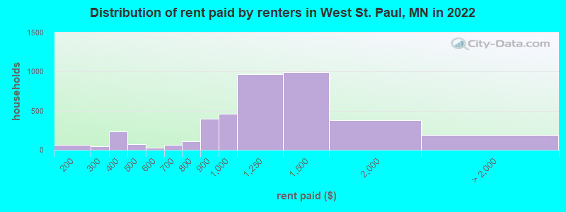 Distribution of rent paid by renters in West St. Paul, MN in 2022