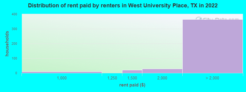Distribution of rent paid by renters in West University Place, TX in 2022