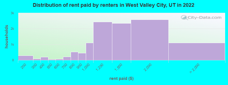 Distribution of rent paid by renters in West Valley City, UT in 2022