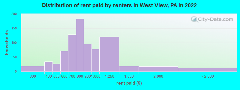 Distribution of rent paid by renters in West View, PA in 2022