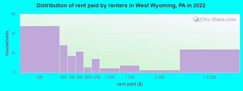Distribution of rent paid by renters in West Wyoming, PA in 2022
