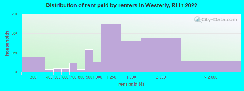 Distribution of rent paid by renters in Westerly, RI in 2022