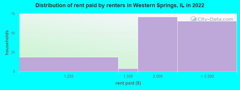 Distribution of rent paid by renters in Western Springs, IL in 2022