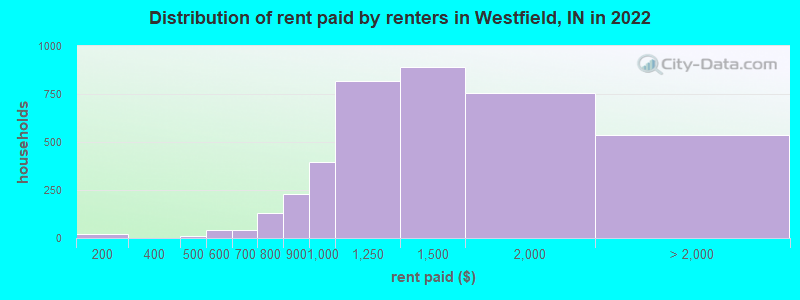 Distribution of rent paid by renters in Westfield, IN in 2022