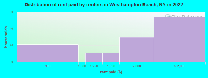 Distribution of rent paid by renters in Westhampton Beach, NY in 2022