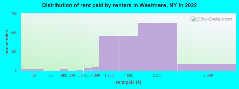 Distribution of rent paid by renters in Westmere, NY in 2022