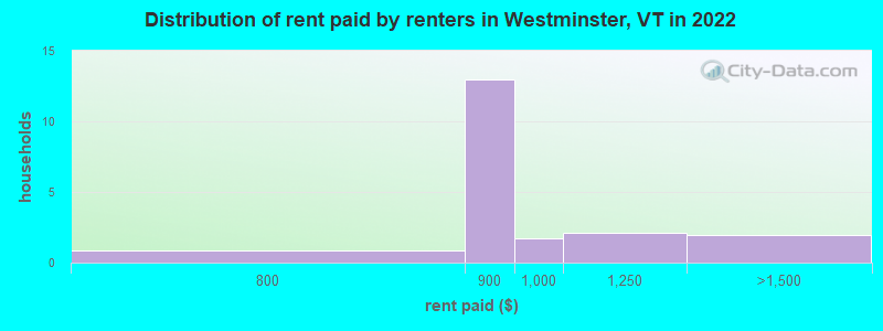 Distribution of rent paid by renters in Westminster, VT in 2022