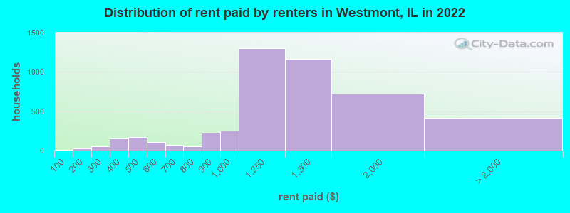 Distribution of rent paid by renters in Westmont, IL in 2022