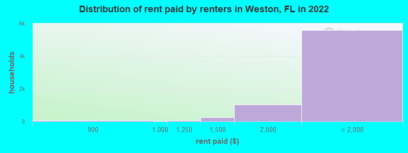 Distribution of rent paid by renters in Weston, FL in 2022