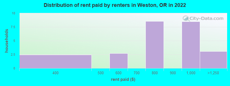 Distribution of rent paid by renters in Weston, OR in 2022