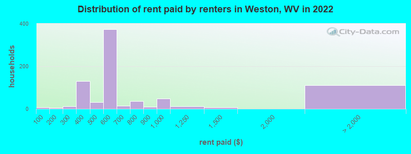 Distribution of rent paid by renters in Weston, WV in 2022