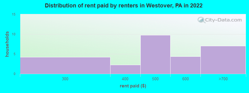 Distribution of rent paid by renters in Westover, PA in 2022