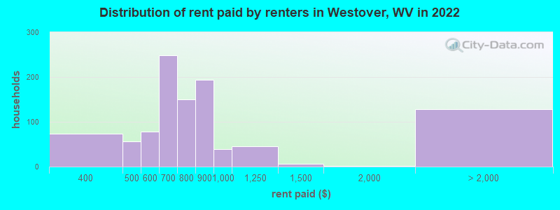 Distribution of rent paid by renters in Westover, WV in 2022
