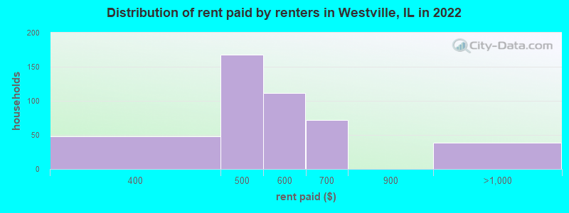 Distribution of rent paid by renters in Westville, IL in 2022