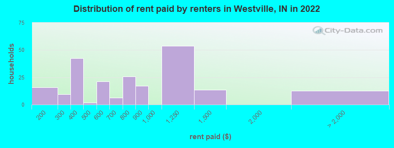 Distribution of rent paid by renters in Westville, IN in 2022