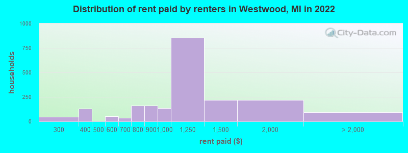 Distribution of rent paid by renters in Westwood, MI in 2022