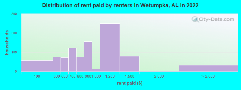 Distribution of rent paid by renters in Wetumpka, AL in 2022