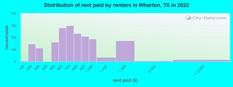 Distribution of rent paid by renters in Wharton, TX in 2022